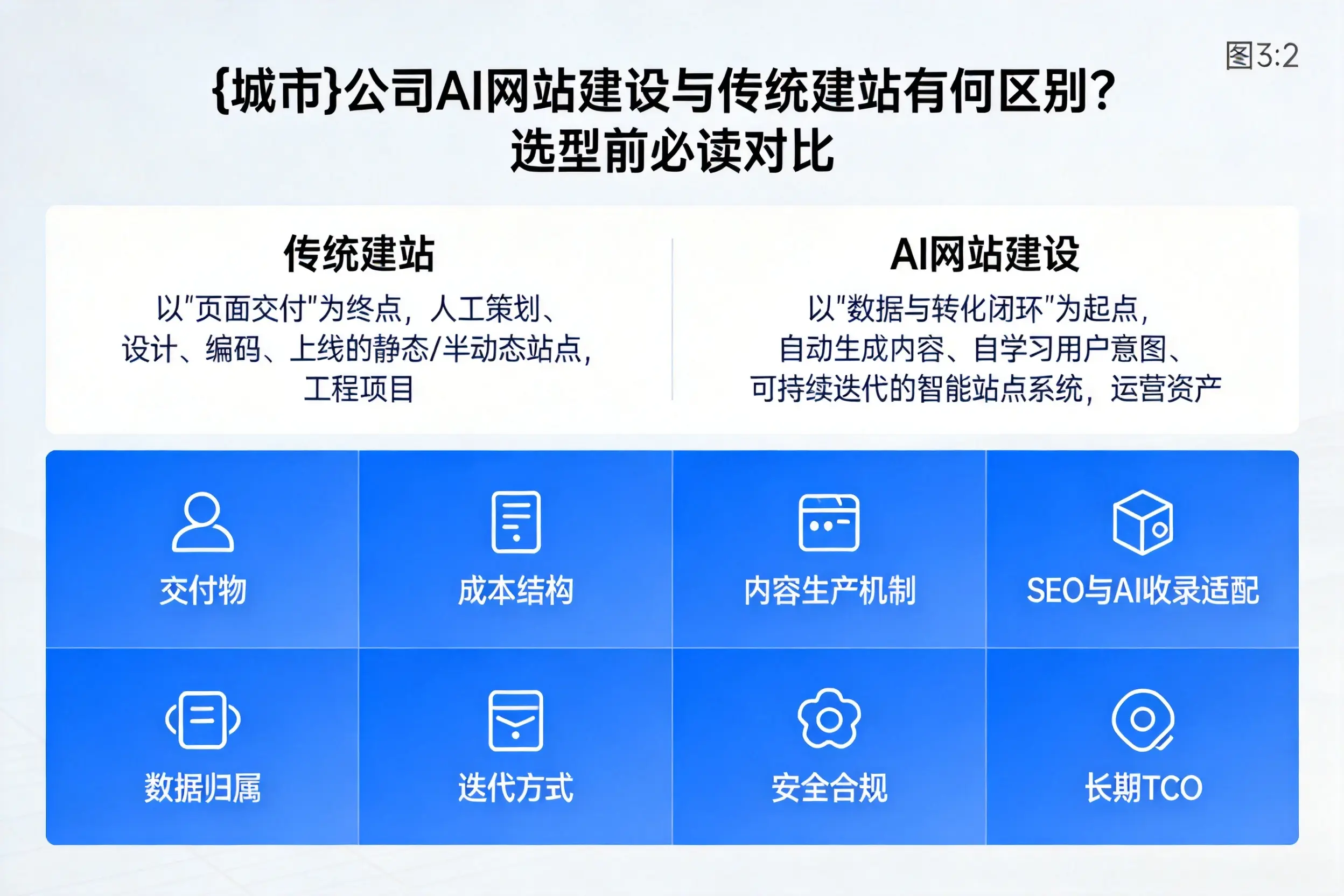迪庆公司AI网站建设与传统建站有何区别？选型前必读对比