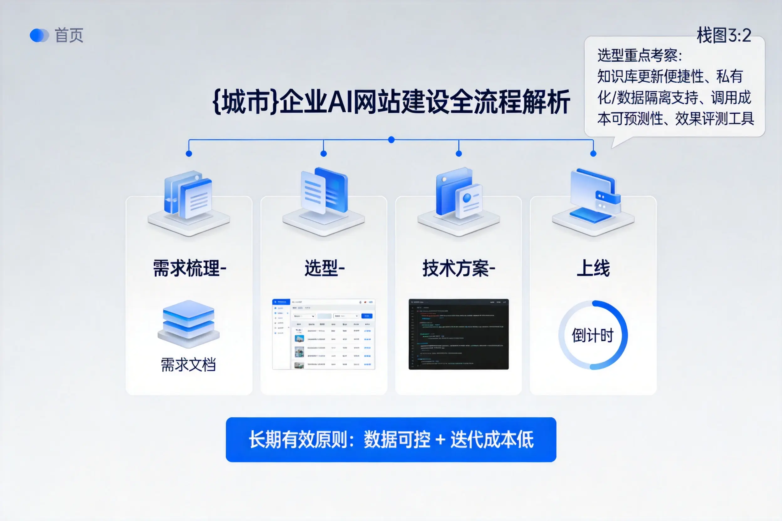 迪庆企业AI网站建设如何入门？从需求梳理到上线全流程解析