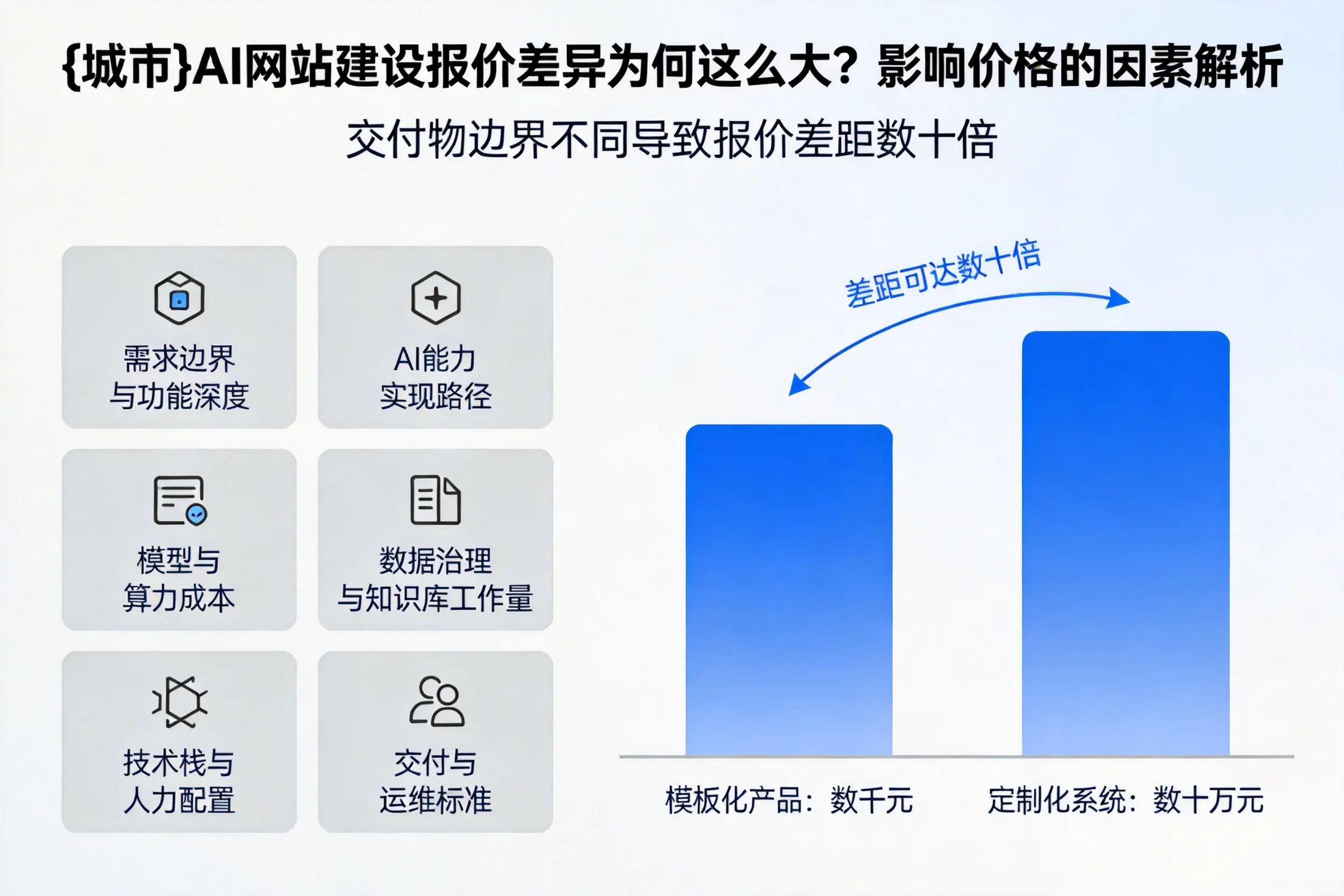 迪庆AI网站建设报价差异为何这么大？影响价格的因素解析