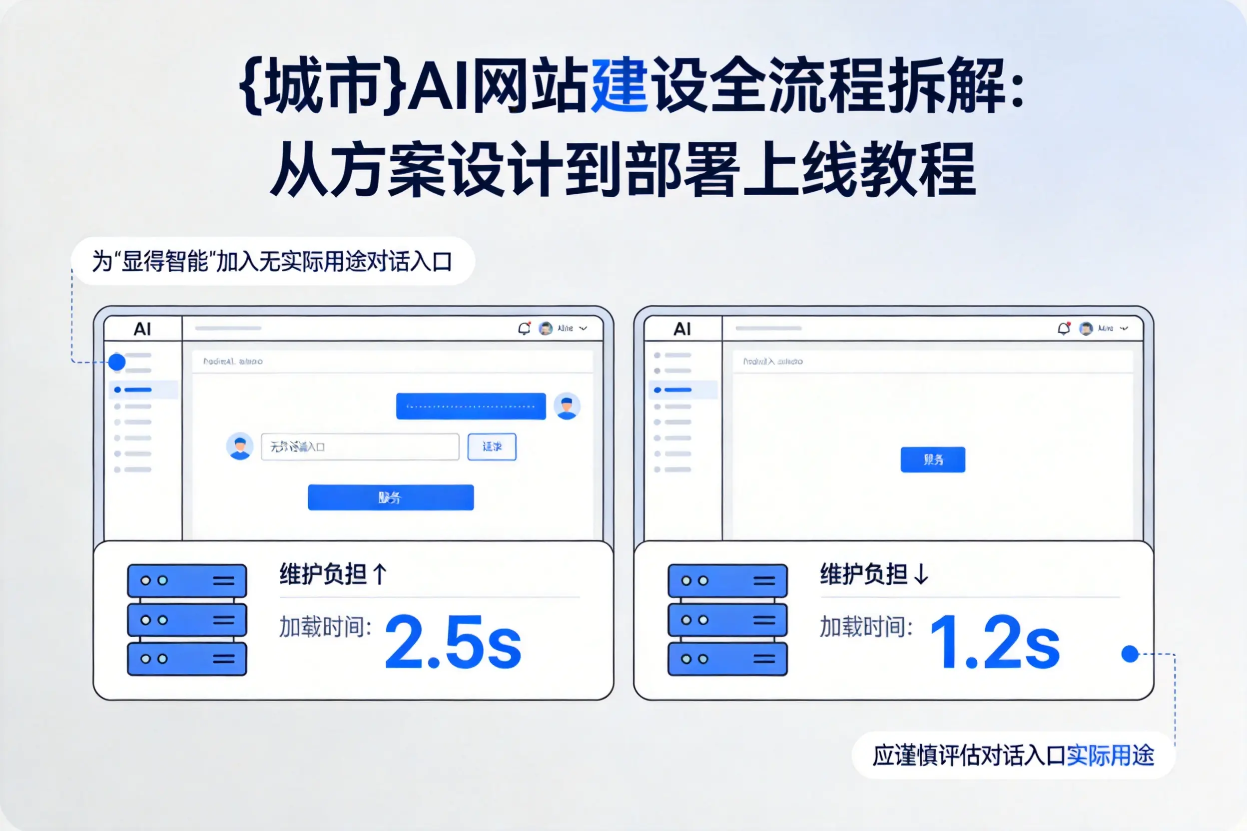 迪庆AI网站建设全流程拆解：从方案设计到部署上线教程
