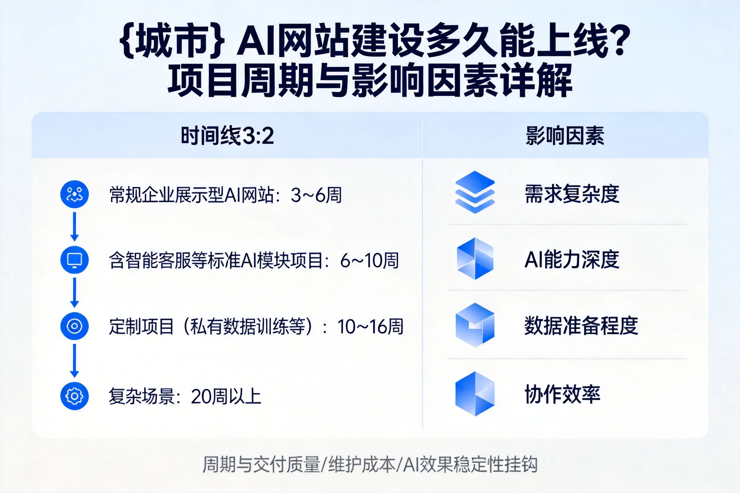 迪庆AI网站建设多久能上线？项目周期与影响因素详解