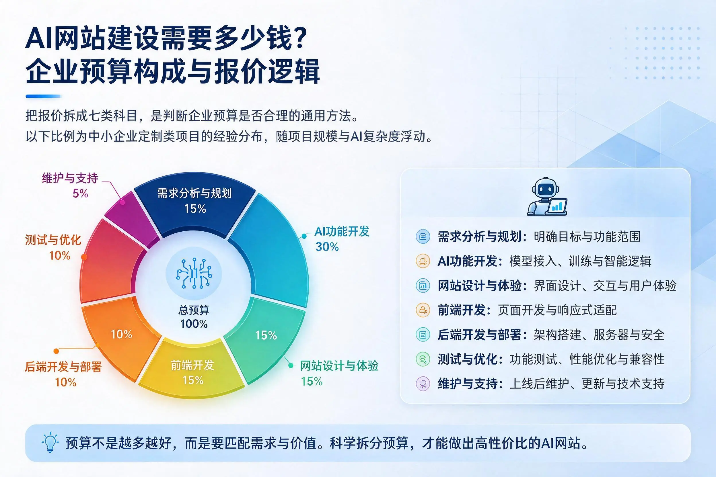AI网站建设需要多少钱？迪庆企业预算构成与报价逻辑