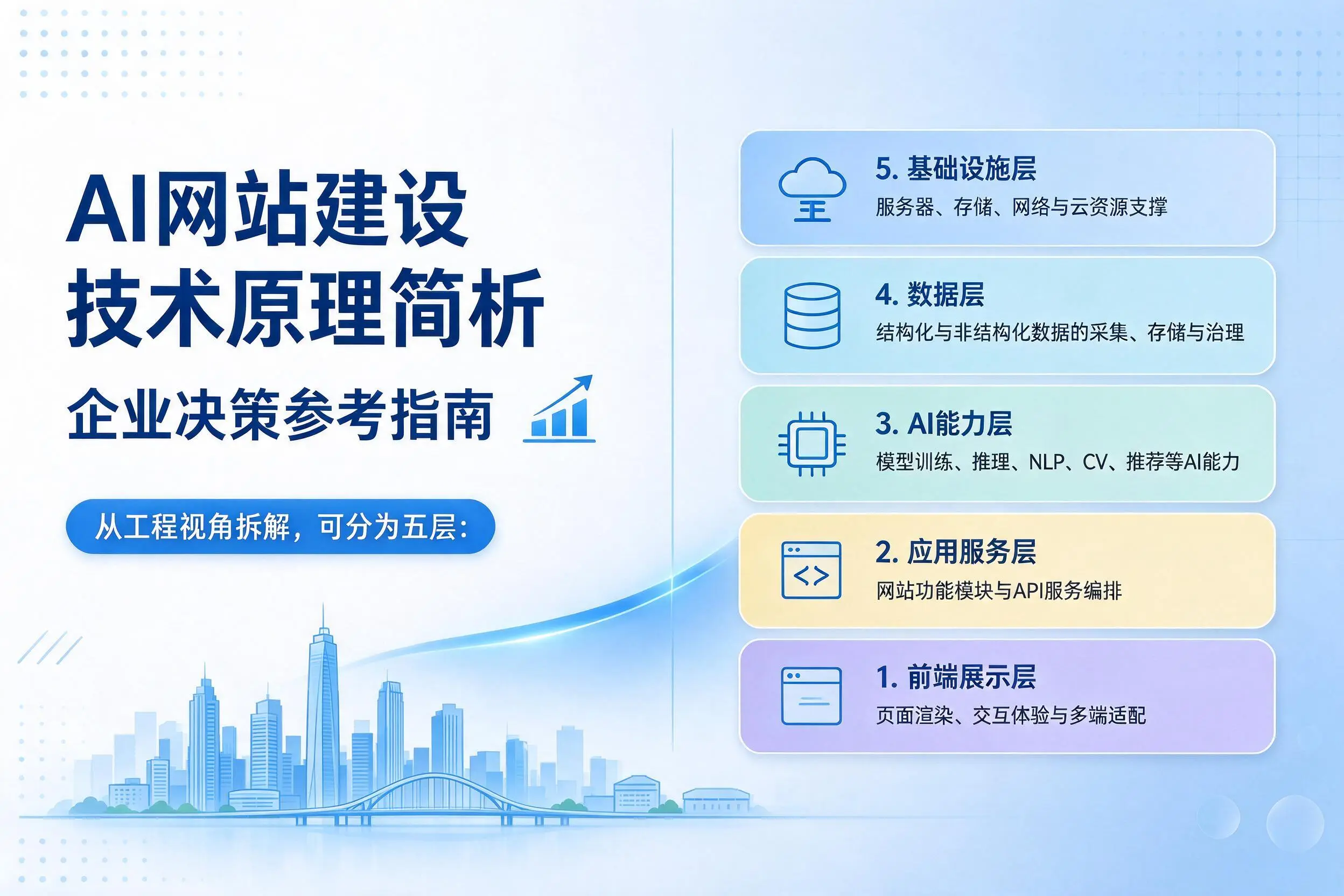 AI网站建设技术原理简析，迪庆企业决策参考指南
