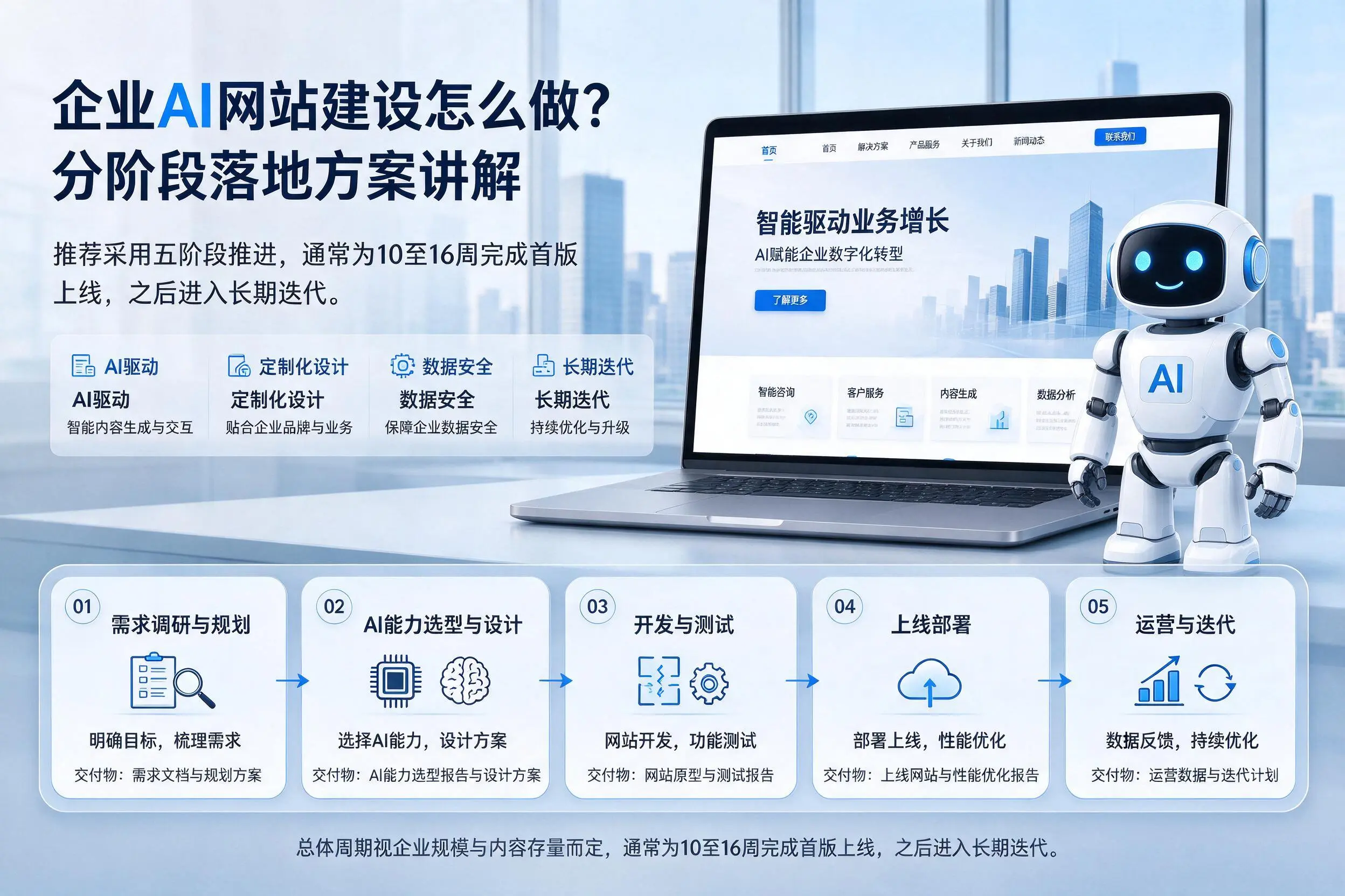 迪庆企业AI网站建设怎么做?分阶段落地方案讲解