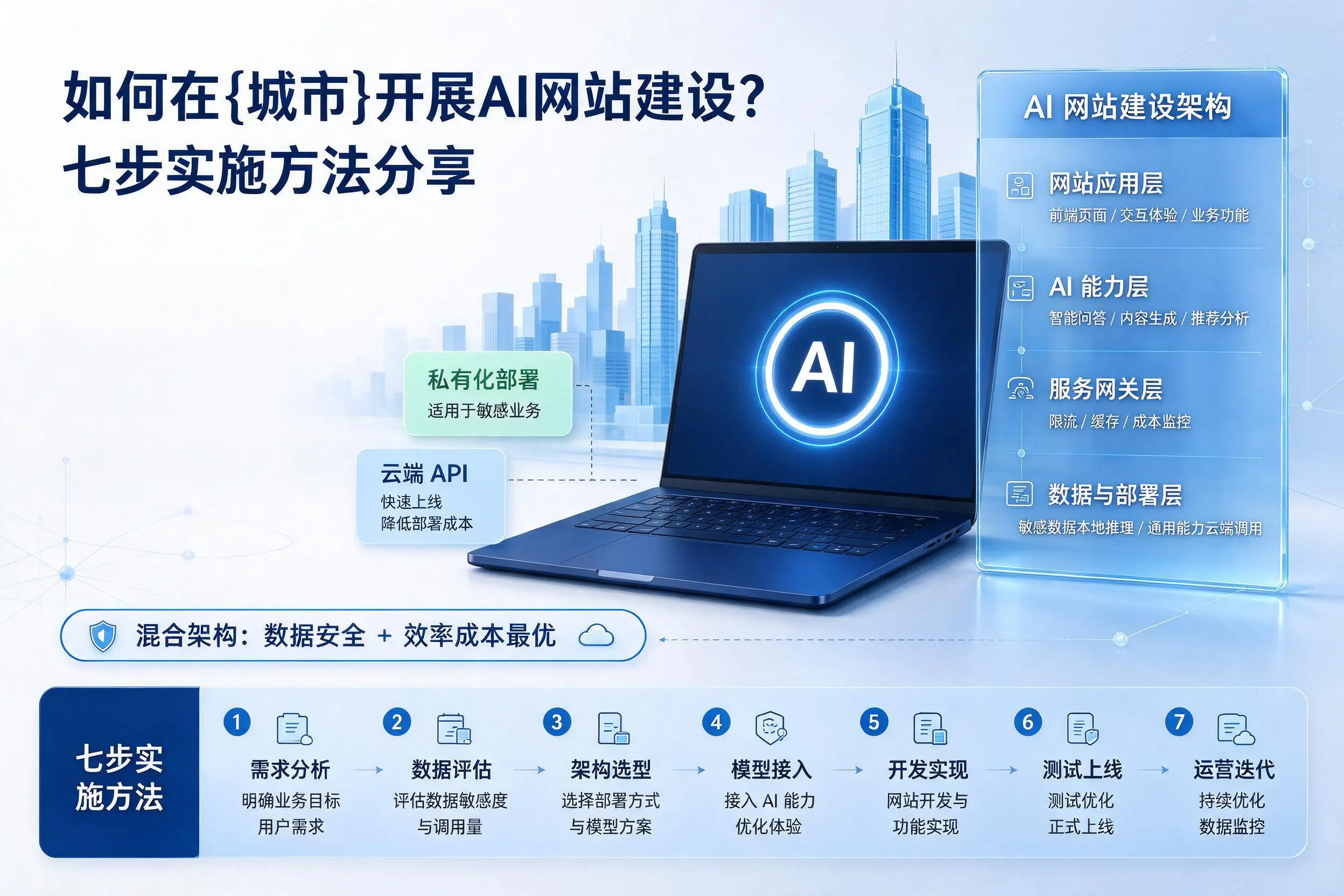 如何在迪庆开展AI网站建设?七步实施方法分享