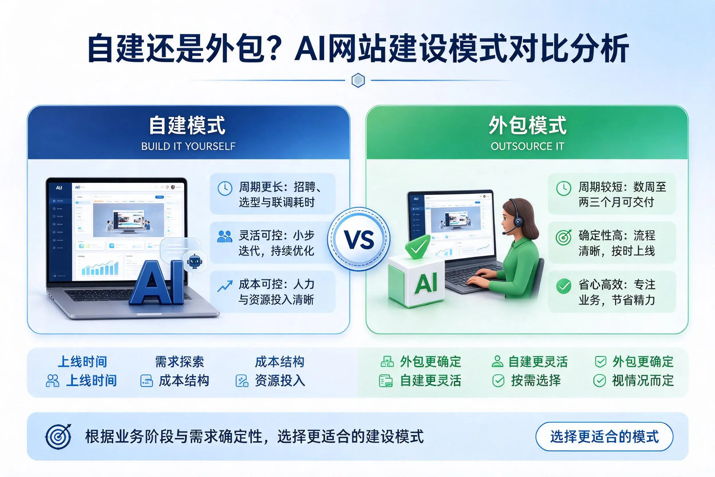 自建还是外包?迪庆AI网站建设模式对比分析