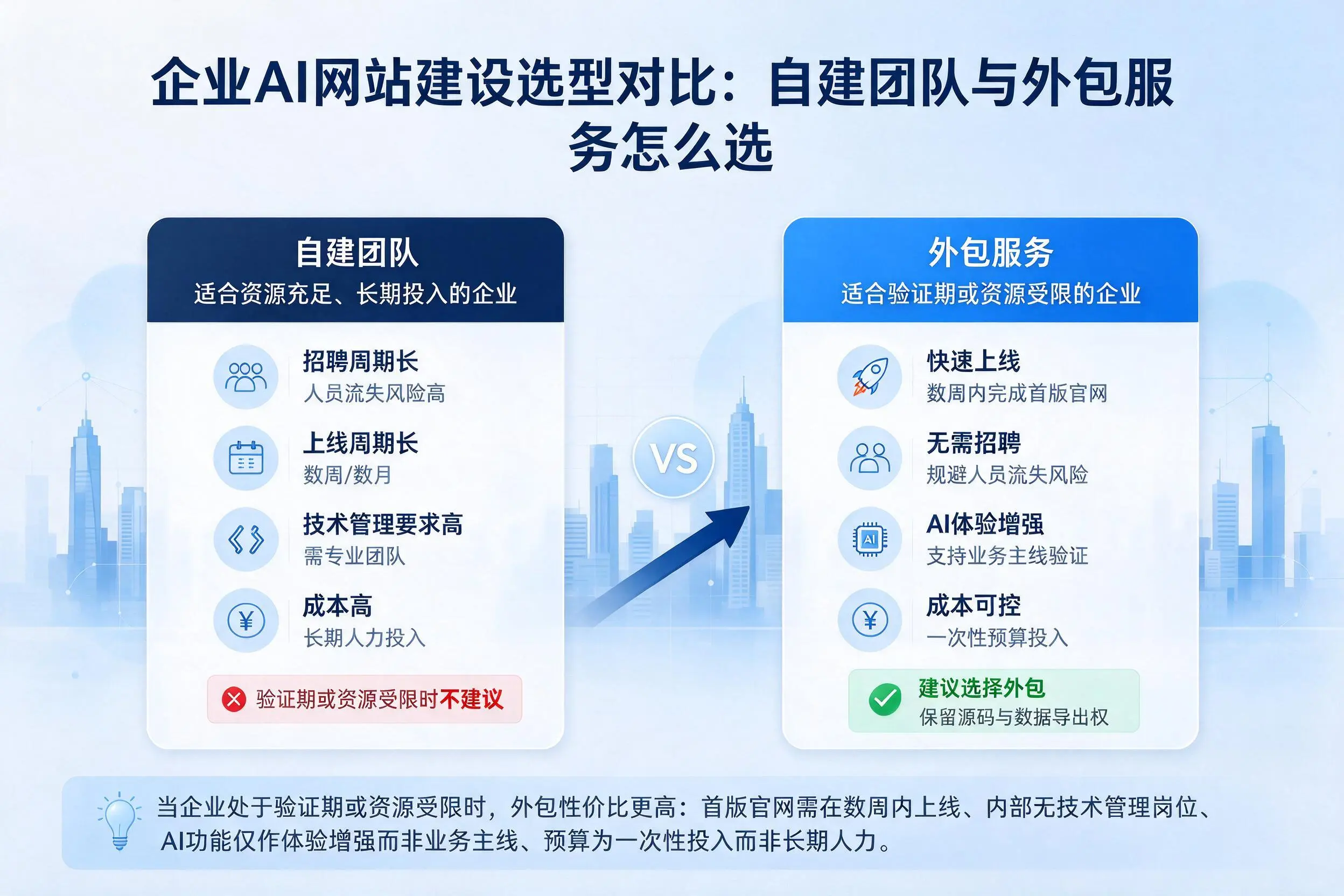 迪庆企业AI网站建设选型对比:自建团队与外包服务怎么选